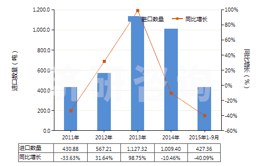 2011-2015年9月中國(guó)葡糖酸及其鹽和酯(HS29181600)進(jìn)口量及增速統(tǒng)計(jì)